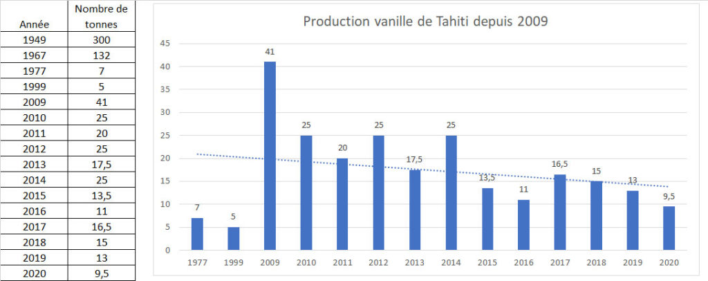 Production vanille de Tahiti depuis 2009